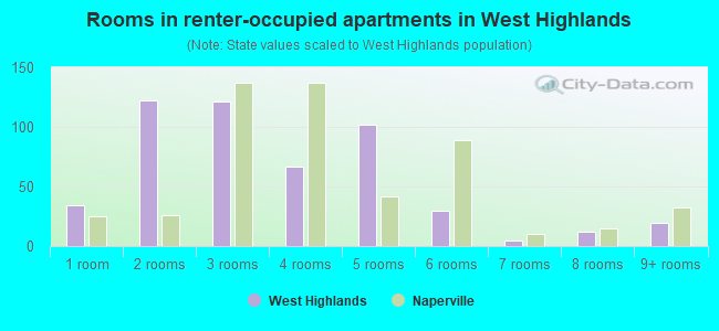 Rooms in renter-occupied apartments in West Highlands