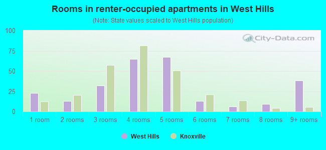 Rooms in renter-occupied apartments in West Hills