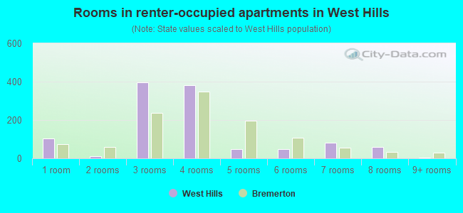 Rooms in renter-occupied apartments in West Hills