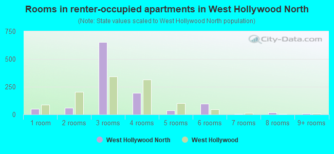 Rooms in renter-occupied apartments in West Hollywood North