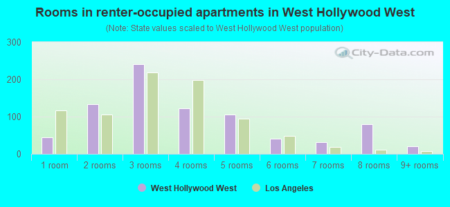 Rooms in renter-occupied apartments in West Hollywood West