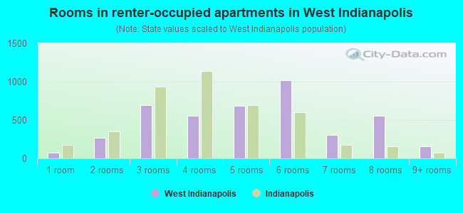 Rooms in renter-occupied apartments in West Indianapolis