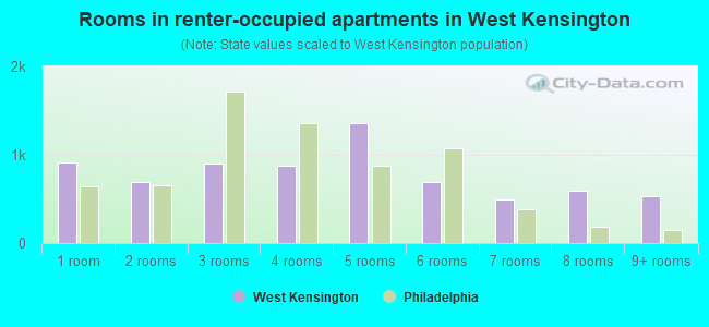 Rooms in renter-occupied apartments in West Kensington