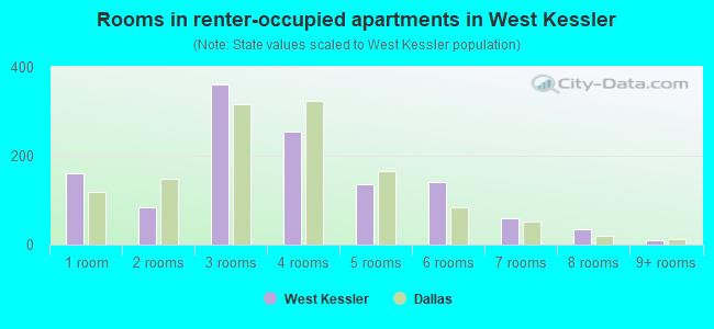 Rooms in renter-occupied apartments in West Kessler