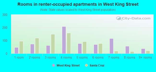 Rooms in renter-occupied apartments in West King Street