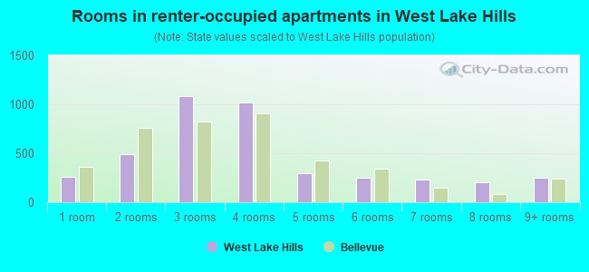 Rooms in renter-occupied apartments in West Lake Hills