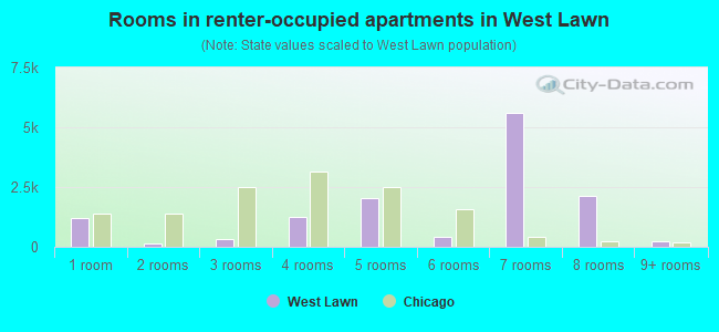 Rooms in renter-occupied apartments in West Lawn