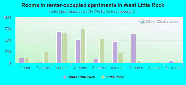 Rooms in renter-occupied apartments in West Little Rock