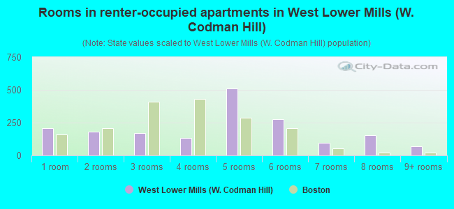 Rooms in renter-occupied apartments in West Lower Mills (W. Codman Hill)