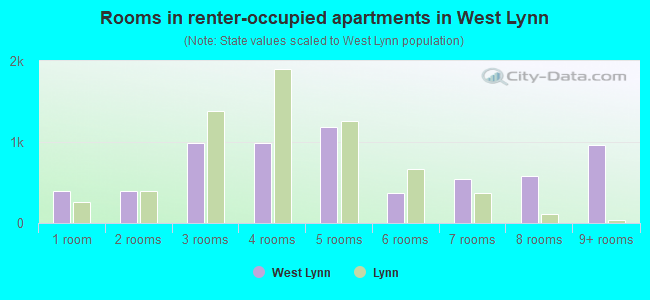 Rooms in renter-occupied apartments in West Lynn