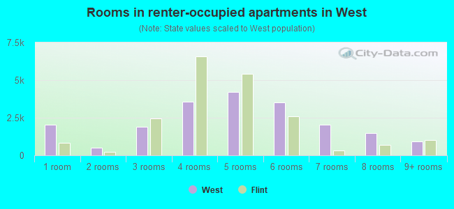 Rooms in renter-occupied apartments in West
