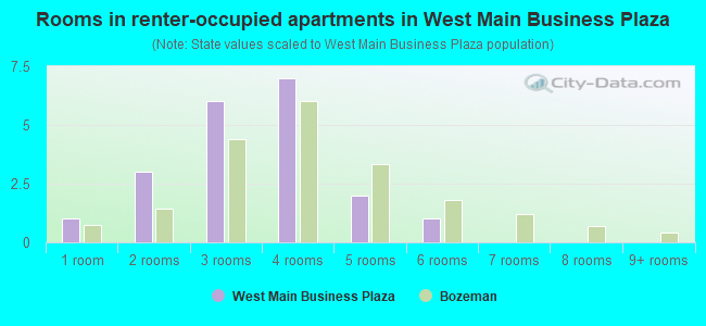 Rooms in renter-occupied apartments in West Main Business Plaza