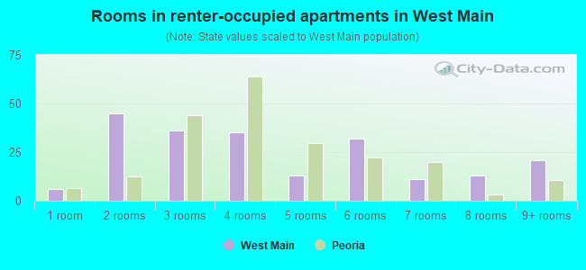 Rooms in renter-occupied apartments in West Main