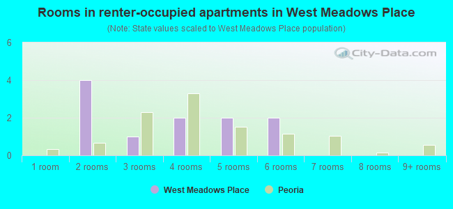 Rooms in renter-occupied apartments in West Meadows Place