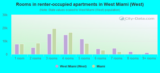 Rooms in renter-occupied apartments in West Miami (West)