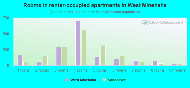 Rooms in renter-occupied apartments in West Minehaha