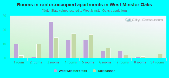 Rooms in renter-occupied apartments in West Minster Oaks