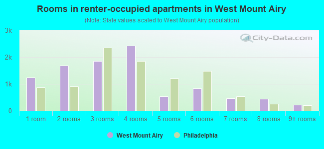 Rooms in renter-occupied apartments in West Mount Airy