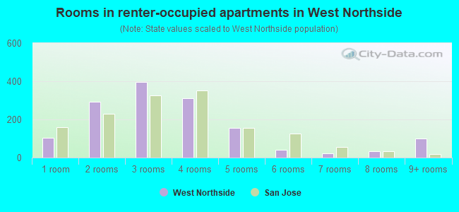 Rooms in renter-occupied apartments in West Northside