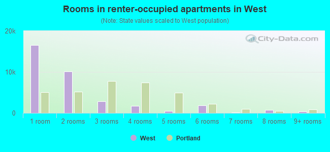 Rooms in renter-occupied apartments in West