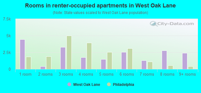 Rooms in renter-occupied apartments in West Oak Lane