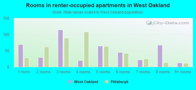 Rooms in renter-occupied apartments in West Oakland
