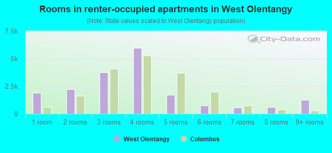 Rooms in renter-occupied apartments in West Olentangy