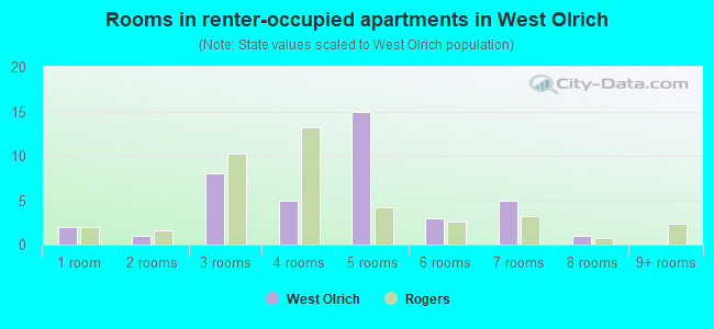 Rooms in renter-occupied apartments in West Olrich