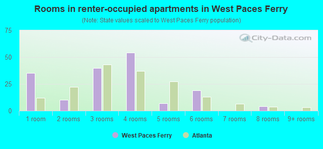 Rooms in renter-occupied apartments in West Paces Ferry