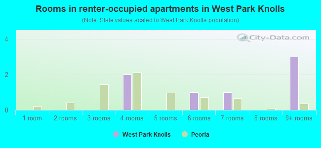 Rooms in renter-occupied apartments in West Park Knolls