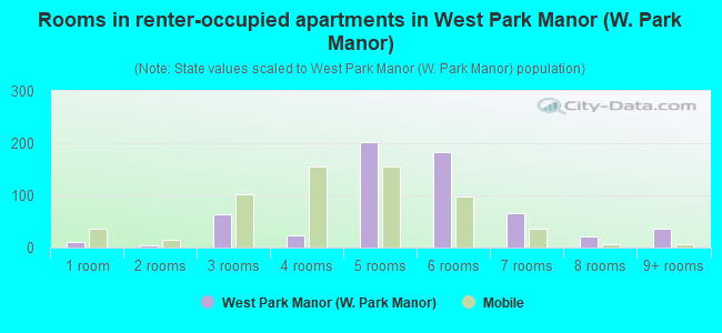 Rooms in renter-occupied apartments in West Park Manor (W. Park Manor)