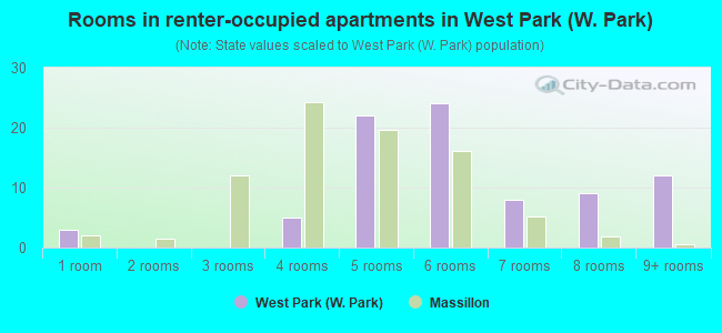 Rooms in renter-occupied apartments in West Park (W. Park)