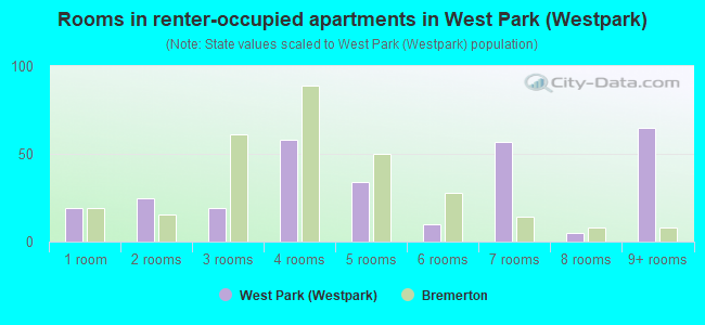 Rooms in renter-occupied apartments in West Park (Westpark)