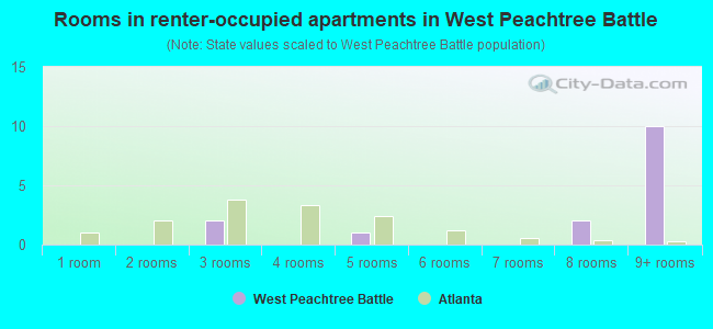 Rooms in renter-occupied apartments in West Peachtree Battle