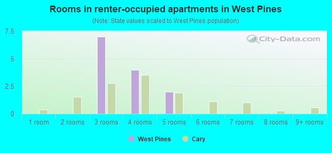 Rooms in renter-occupied apartments in West Pines