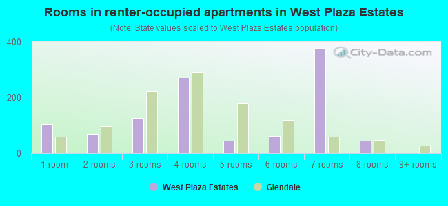Rooms in renter-occupied apartments in West Plaza Estates