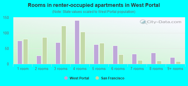 Rooms in renter-occupied apartments in West Portal