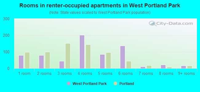 Rooms in renter-occupied apartments in West Portland Park