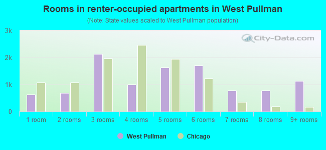Rooms in renter-occupied apartments in West Pullman