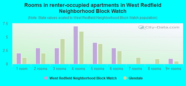 Rooms in renter-occupied apartments in West Redfield Neighborhood Block Watch