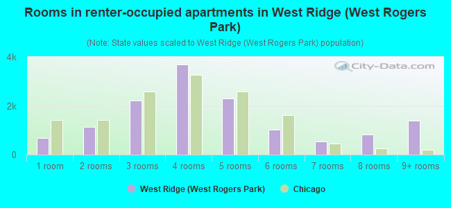 Rooms in renter-occupied apartments in West Ridge (West Rogers Park)