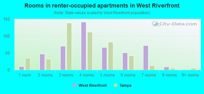 Rooms in renter-occupied apartments in West Riverfront