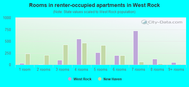 Rooms in renter-occupied apartments in West Rock
