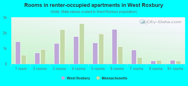 Rooms in renter-occupied apartments in West Roxbury