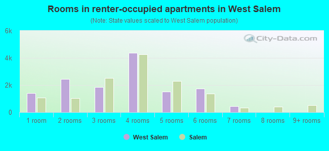 Rooms in renter-occupied apartments in West Salem
