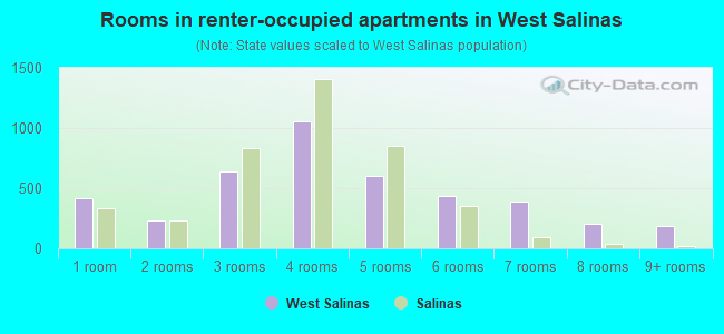 Rooms in renter-occupied apartments in West Salinas