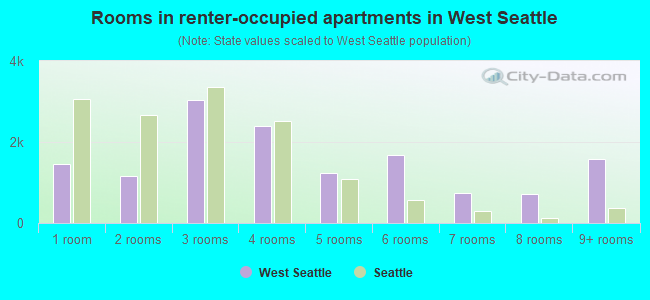 Rooms in renter-occupied apartments in West Seattle