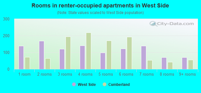 Rooms in renter-occupied apartments in West Side