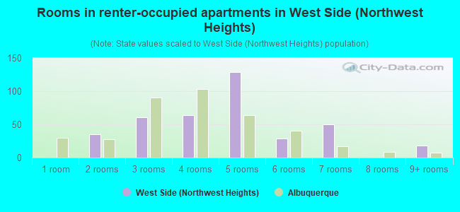 Rooms in renter-occupied apartments in West Side (Northwest Heights)