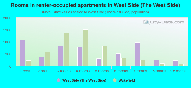 Rooms in renter-occupied apartments in West Side (The West Side)